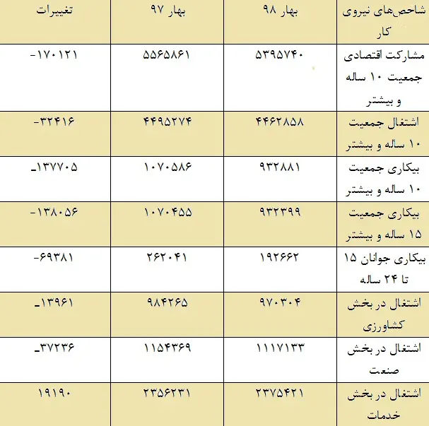 افزایش بیکاری زنان در جشن کاهش بیکاری