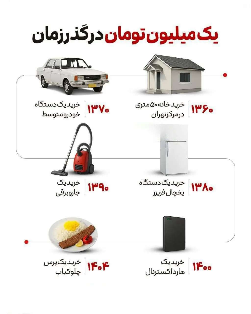 یک میلیون تومان در گذر زمان + اینفوگرافیک