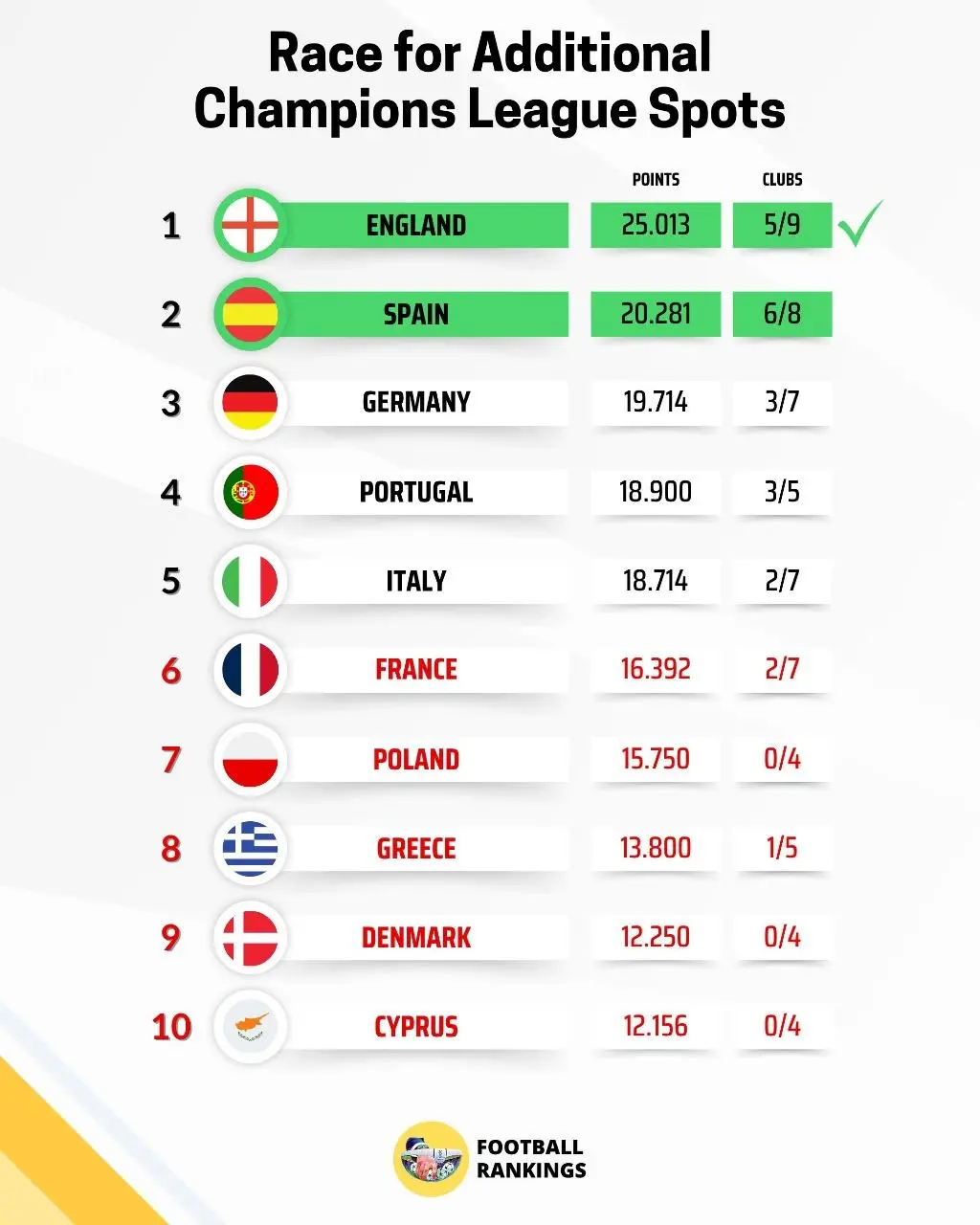 سهمیه پنجم لیگ برتر انگلیس در لیگ قهرمانان قطعی شد