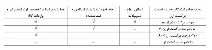 ابلاغ دستورالعمل بانک مرکزی مبنی بر ایجاد محدودیت در ارائه خدمات بانکی برای عدم ایفای تعهد صادرکنندگان 