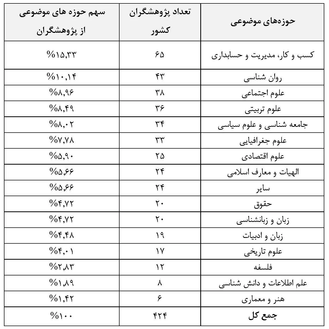 ۴۲۴ پژوهشگر ایرانی جزو پژوهشگران پراستناد حوزه علوم انسانی، علوم اجتماعی، هنر و معماری قرار گرفتند