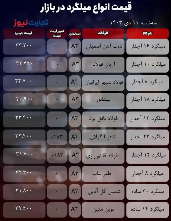 قیمت میلگرد امروز ۱۱ دی ۱۴۰۳ + جدول 