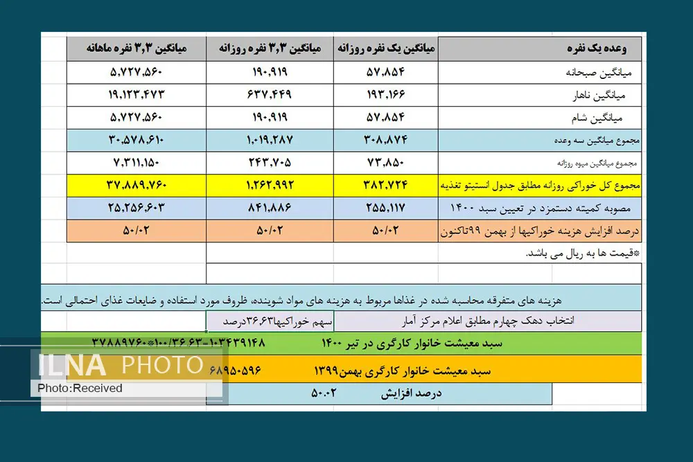 "سبد معیشتِ واقعی" بیش از ده میلیون تومان است/ افزایش بیش از ۵۰ درصدی هزینههای زندگی فقط در چهار ماه!