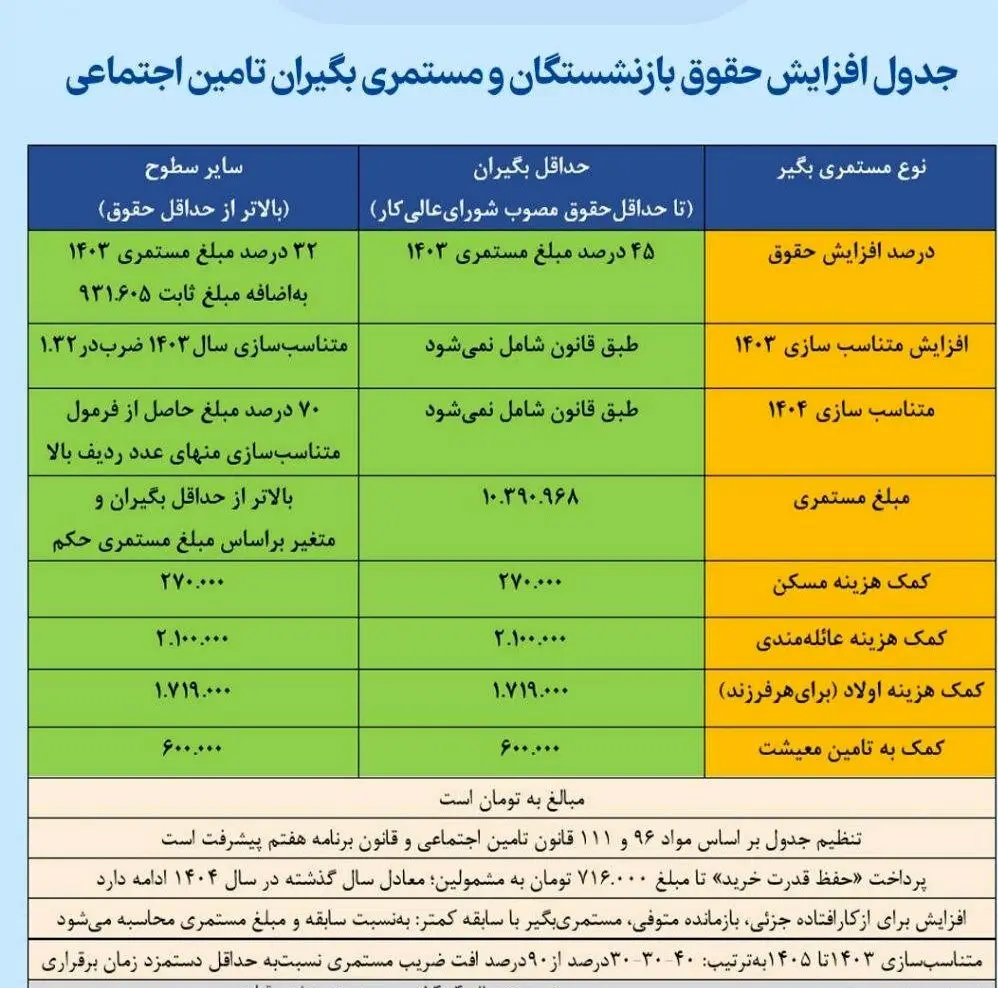 جدول افرایش حقوق بازنشستگان تامین اجتماعی+ عکس