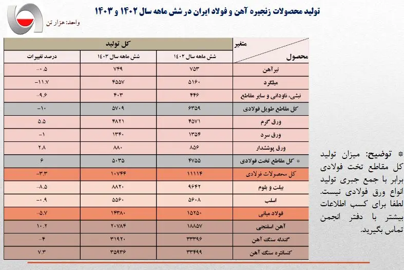 بررسی کارنامه زنجیره فولاد در شش ماهه اول سال