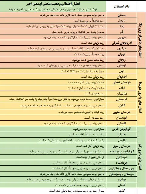 روند صعودی کرونا در ۸ استان