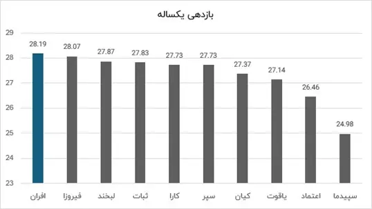 صندوق درآمد‌ثابت افران؛ بالاترین بازدهی ۲ و ۳ ساله بورس را کسب کرد