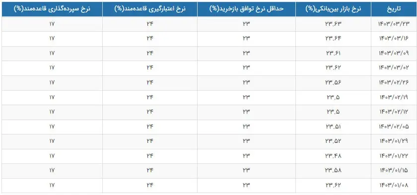 نرخ جدید سود بین‌ بانکی اعلام شد + جدول