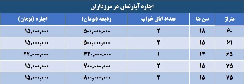 هزینه خرید و یا رهن و اجاره آپارتمان در مرزداران تهران اسفند ۱۴۰۳ + جدول قیمت‌ها