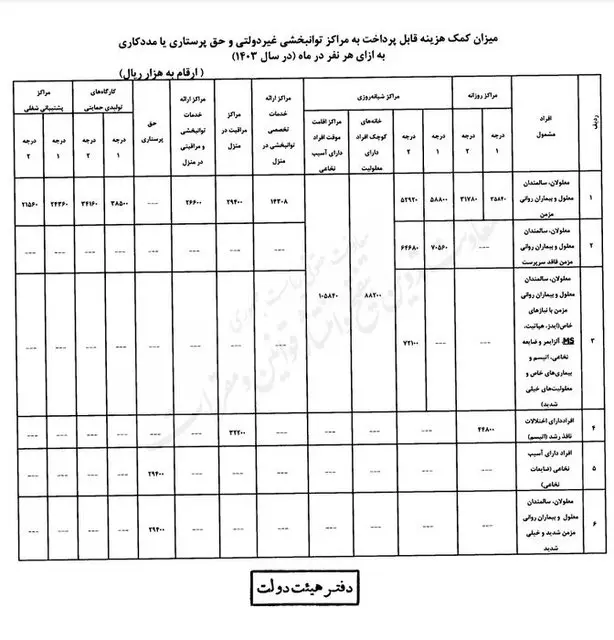 ابلاغ رقم حق پرستاری و کمک هزینه پرداختی بهزیستی به مراکز غیردولتی