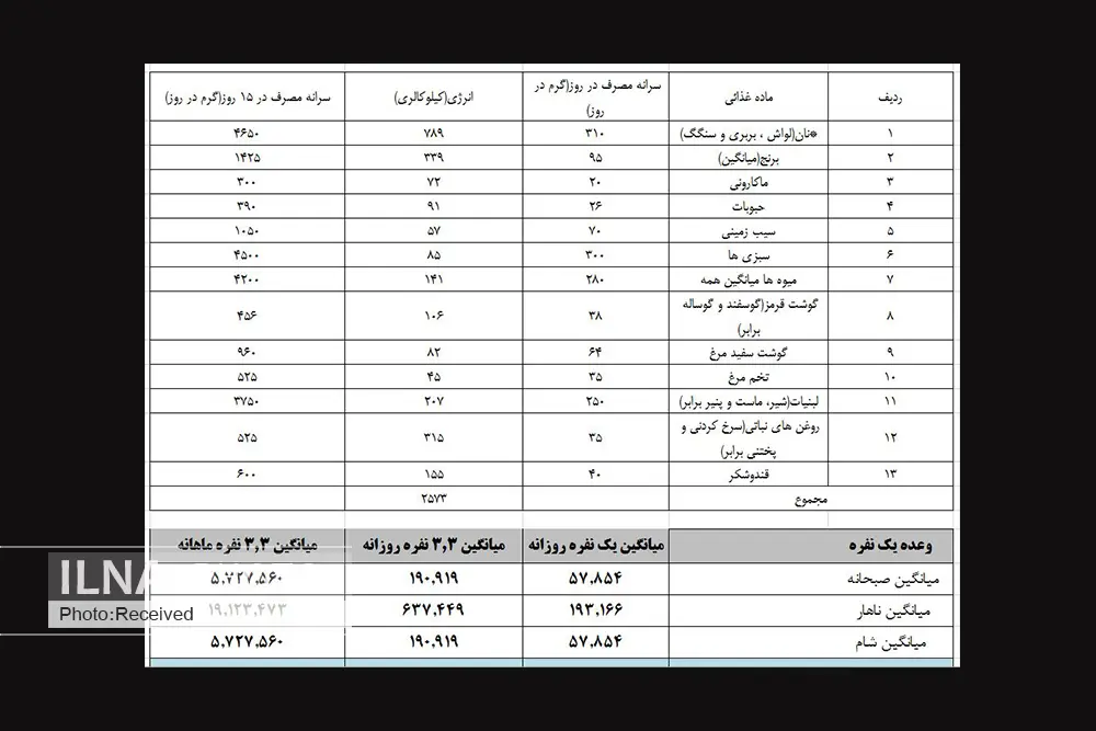 "سبد معیشتِ واقعی" بیش از ده میلیون تومان است/ افزایش بیش از ۵۰ درصدی هزینههای زندگی فقط در چهار ماه!