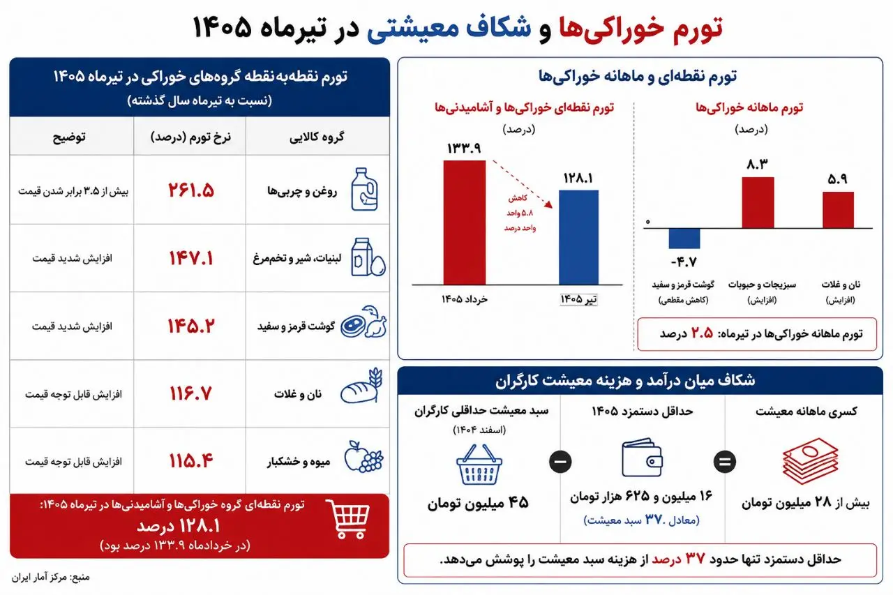 تورم ۱۳۰ درصدی زنده ماندن/ شوک به سفرههای خالی کارگران/ گرانی بیشتر «فاجعهبار» است