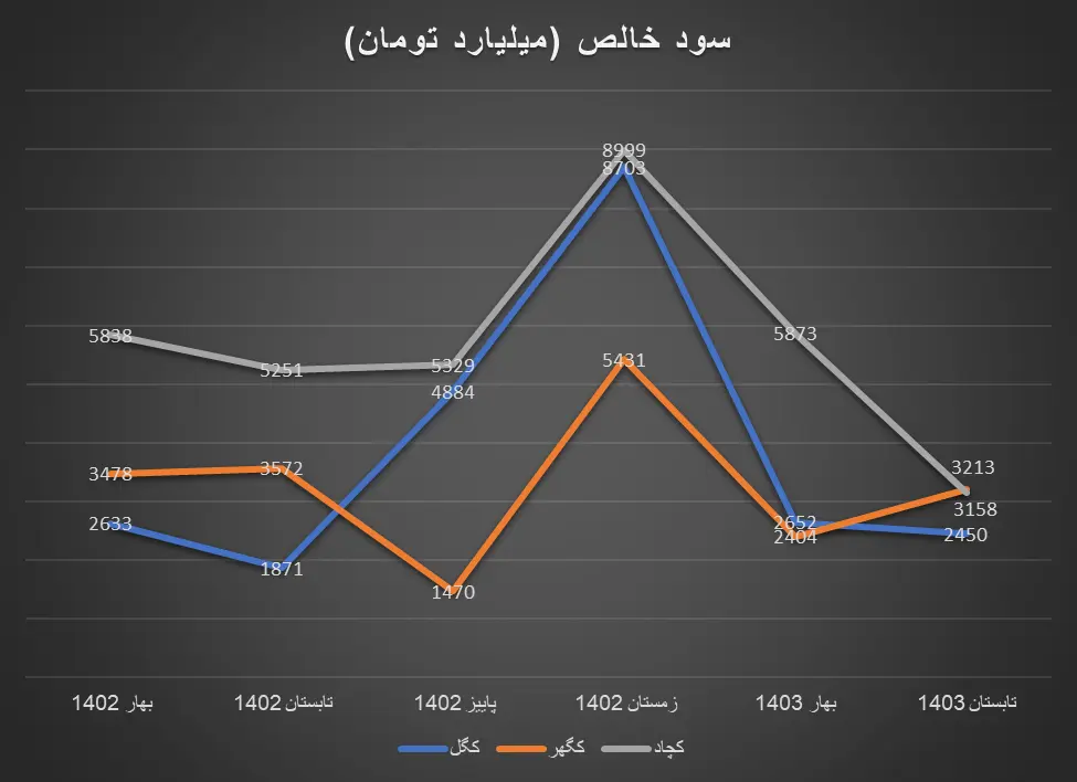  کاهش سود خالص تولیدکنندگان سنگ‌ آهن در ۶ ماه ابتدایی ۱۴۰۳