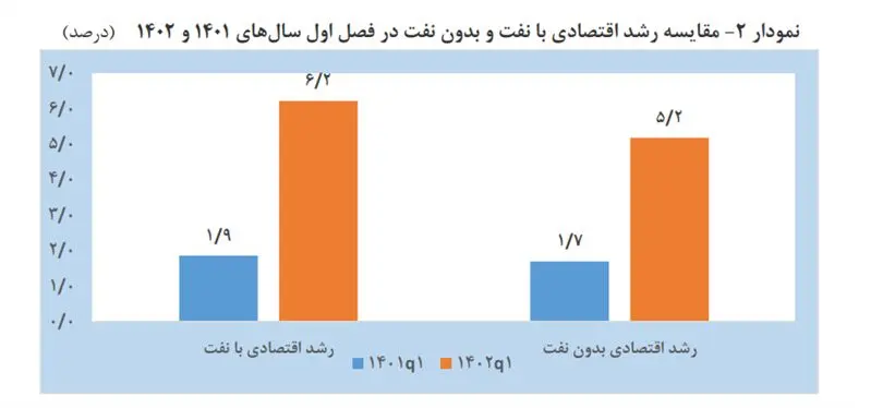 افزایش سهم بخش نفت در رشد اقتصادی ۶.۲ درصدی