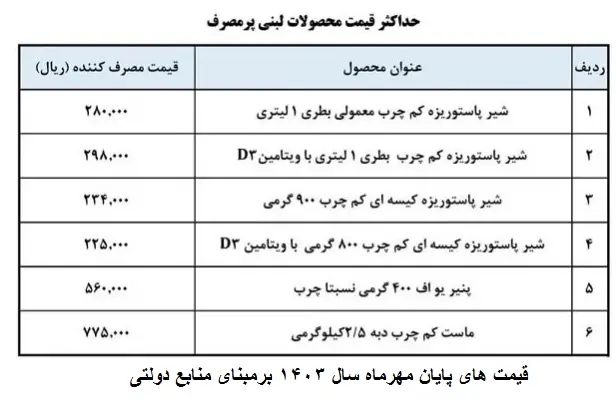 آژیر خطر حذف لبنیات از سفره‌های کارگران/ جهش‌ قیمت هفتگی شده...