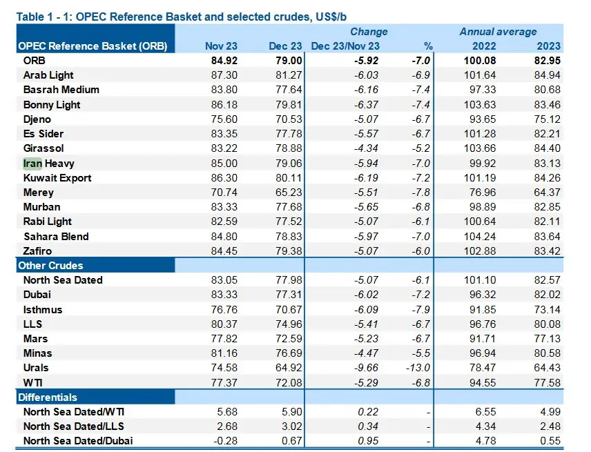 کاهش ۷ درصدی قیمت سبد نفتی اوپک در ماه دسامبر