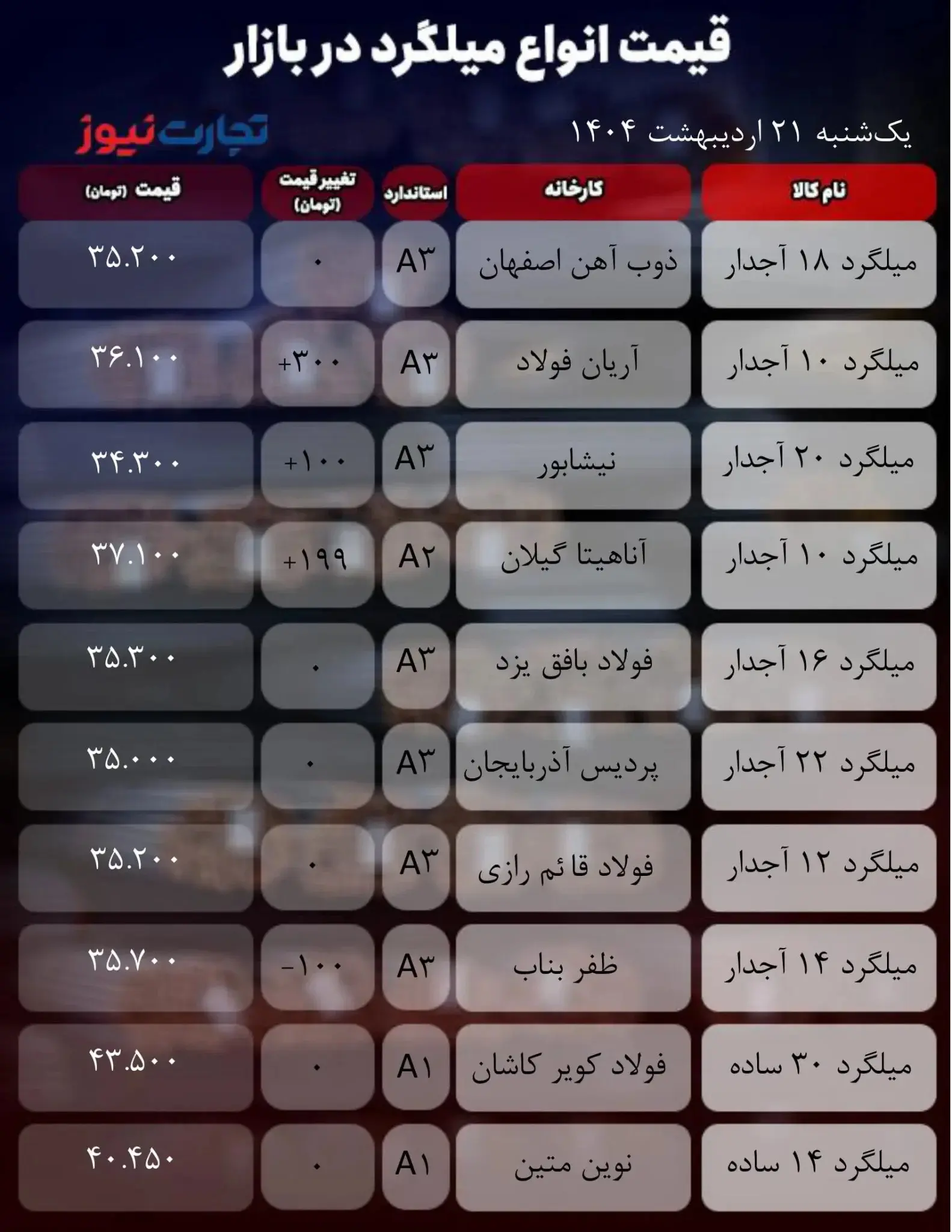 قیمت میلگرد امروز ۲۱ اردیبهشت ۱۴۰۴ + جدول