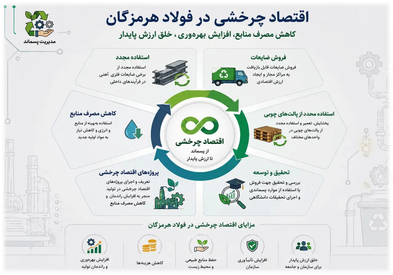 اقتصاد چرخشی در فولاد هرمزگان با«افزایش استفاده مجدد از مواد و کاهش مصرف منابع و حجم پسماندهای دفنی