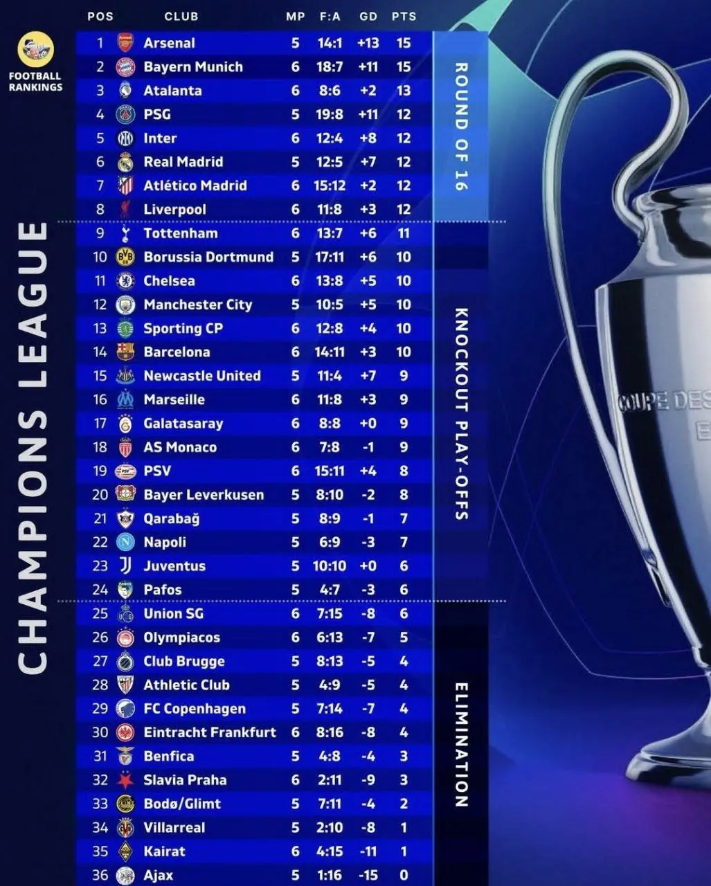 جدول لیگ قهرمانان اروپا 2025-26/ وضعیت تیمها در مرحله گروهی (عکس)
