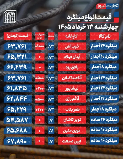 قیمت میلگرد امروز ۱۳ خرداد ۱۴۰۵ + جدول