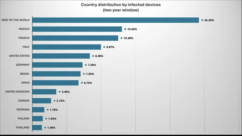 همین حالا گوشیتان را بررسی کنید؛ کشف بدافزار خطرناک در هزاران گوشی