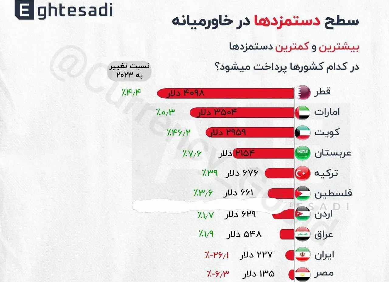میزان دستمزدها در خاورمیانه + اینفوگرافیک