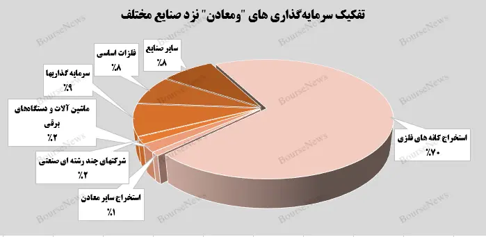 سرمایه‌گذاری‌های بورسی “ومعادن” در ریل رشد