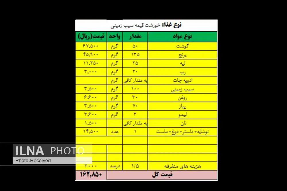 سبد معیشت حداقلی به ۹ میلیون و ۱۲۰ هزار تومان رسید/ افزایش ۲ میلیون و ۴۰۰ هزار تومانی هزینههای زندگی کارگران و بازنشستگان