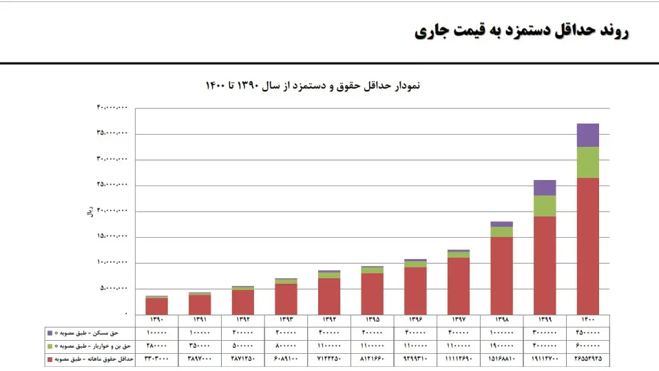 نگرانیهای مزد ۱۴۰۱/ لزوم توجه بیشتر به «سبد معیشت»+نمودارهای رسمی