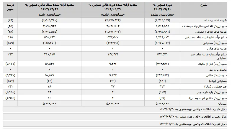 بیمه نوین؛ سیر صعودی با شیبی ملایم