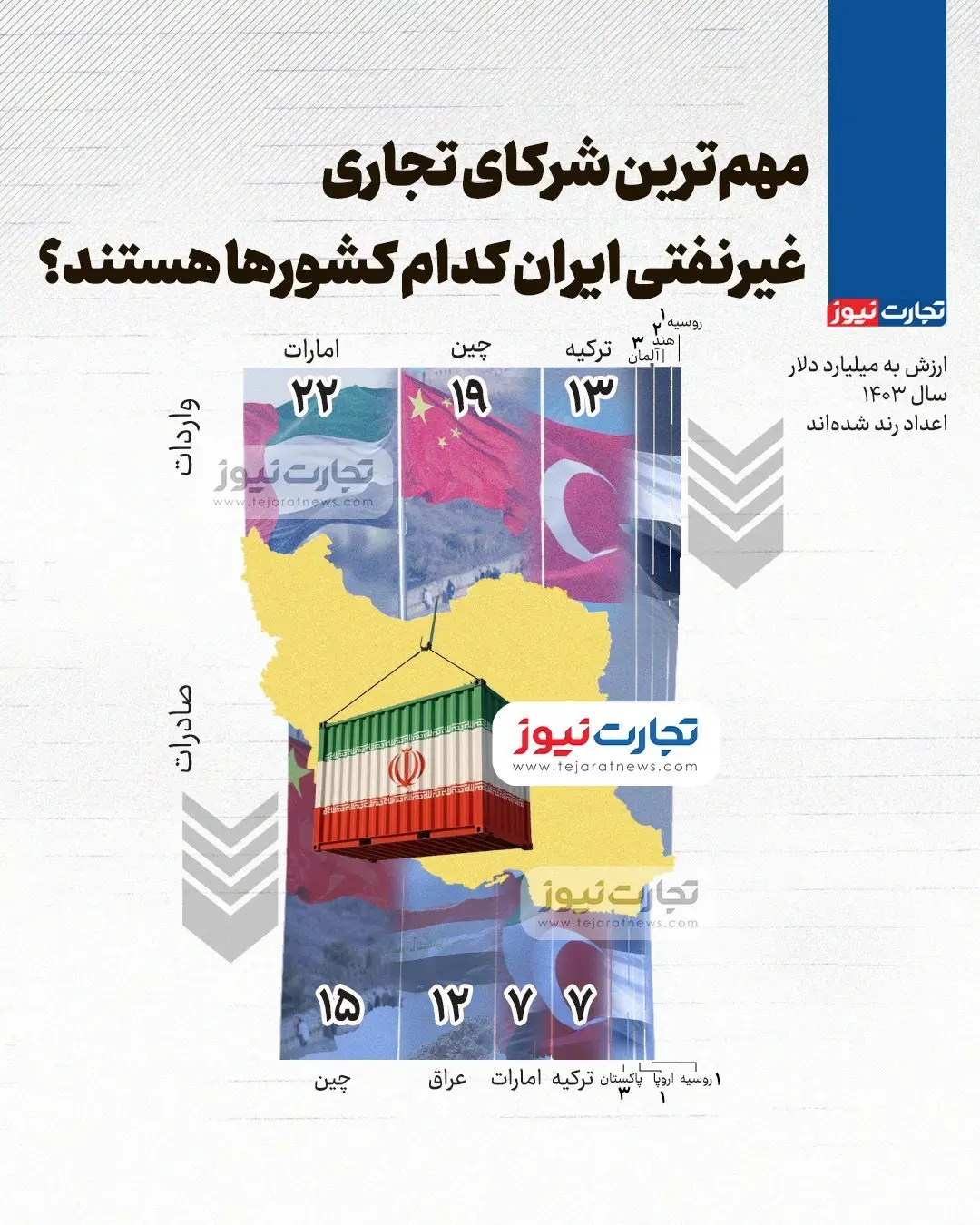 مهم‌ترین شرکای تجاری غیرنفتی ایران کدام کشورها هستند؟ + اینفوگرافیک