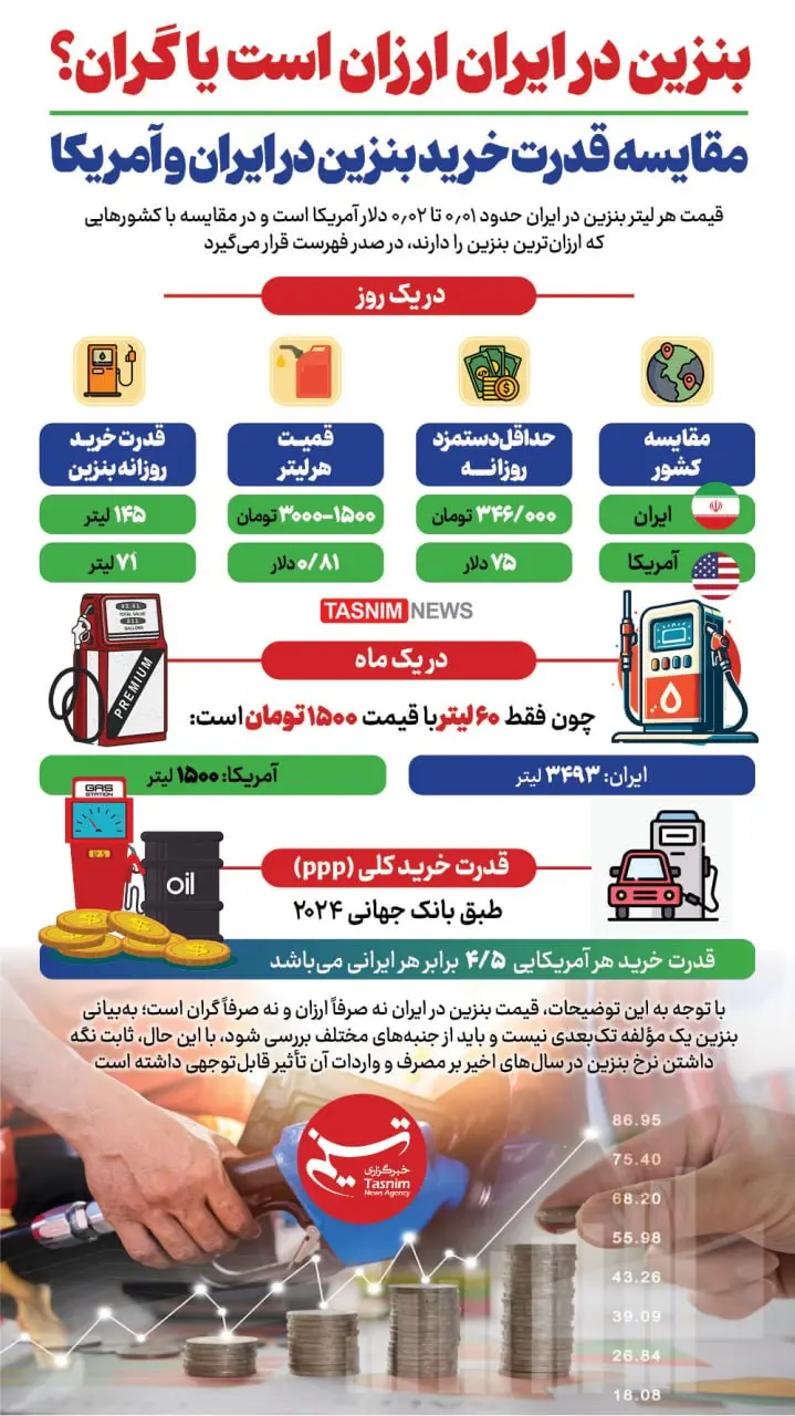 بنزین در ایران ارزان است یا گران؟ + اینفوگرافی