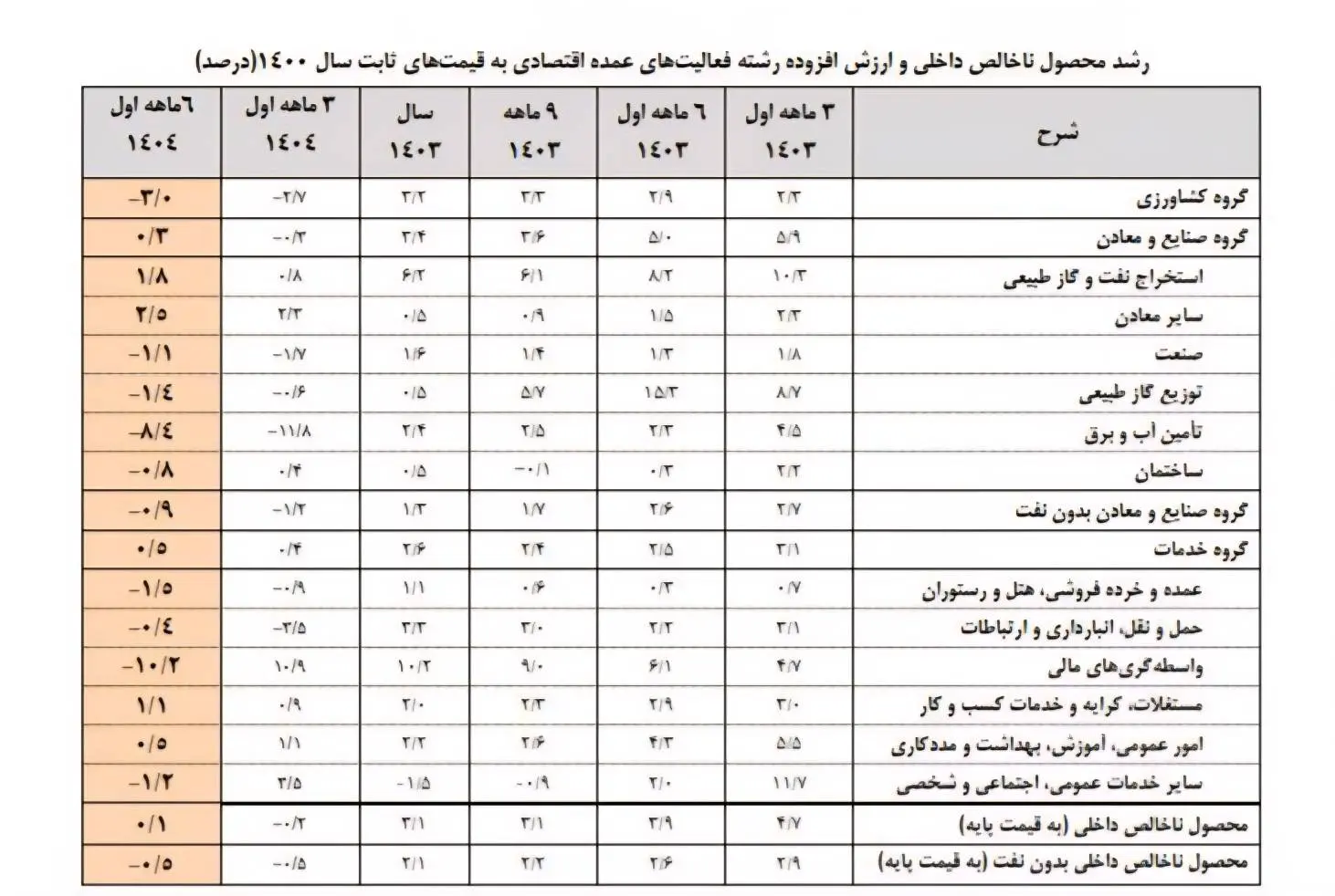 نرخ رشد اقتصادی با نفت ۰.۱ و بدون نفت منفی ۰.۵ درصد شد