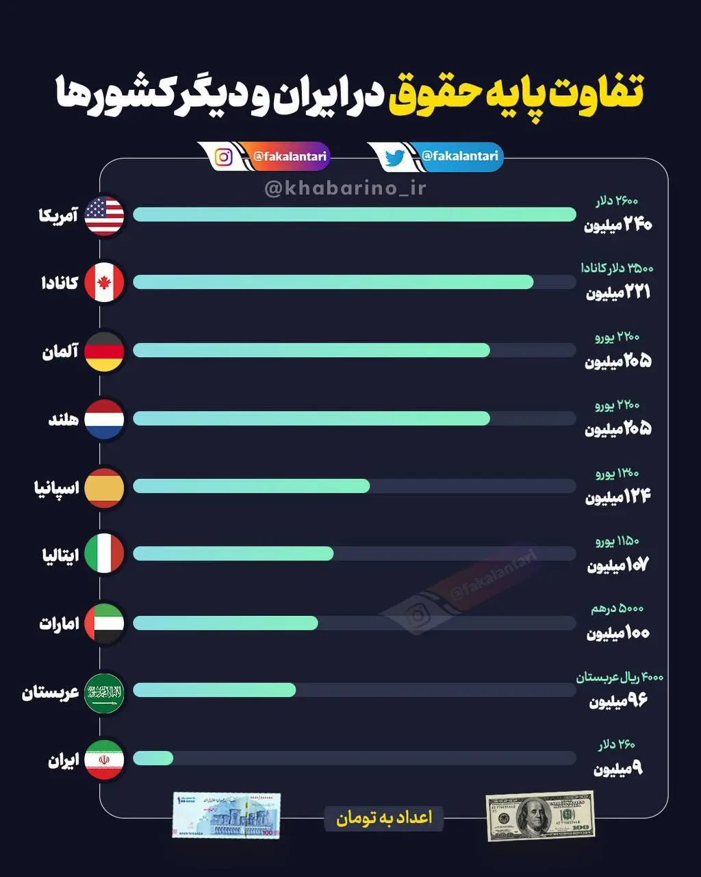 تفاوت پایه حقوق در ایران و دنیا؛ وقتی اختلاف از زمین تا آسمونه!