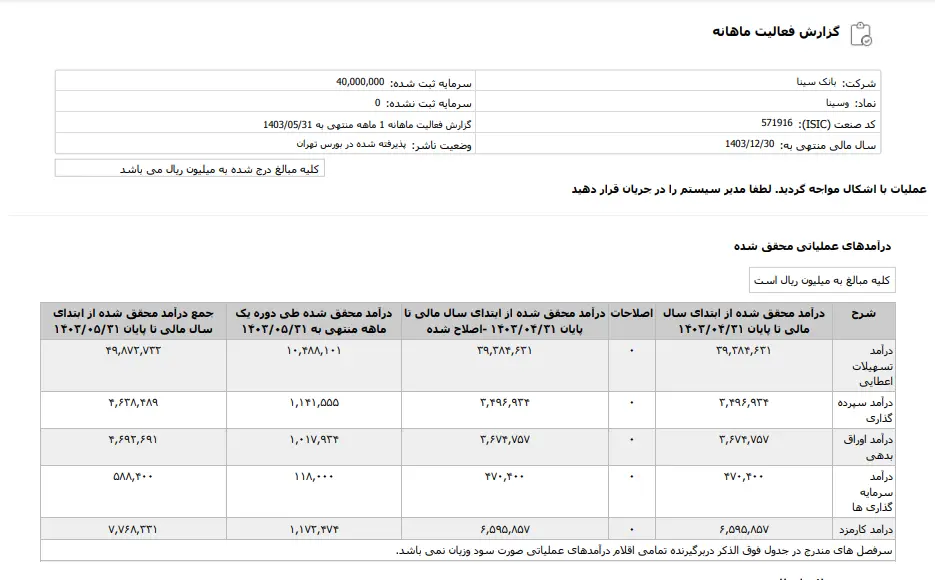 نگاهی به فعالیت بانک سینا در یک ماهه منتهی به مرداد ماه