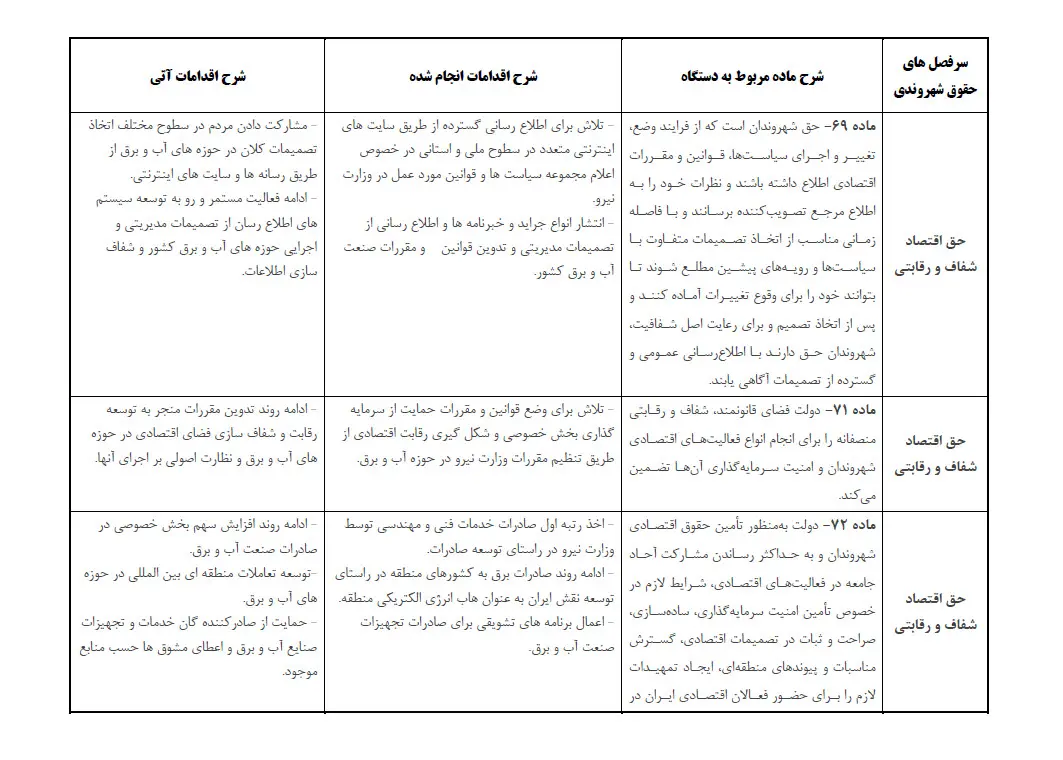  انتشار 22 اقدام انجام شده در راستای ایفای حقوق شهروندی + جدول