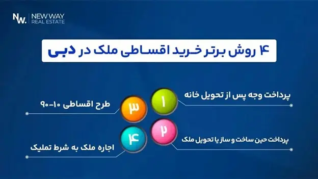 چگونه می‌توان با خرید اقساطی خانه در دبی گلدن ویزا امارات دریافت نمود؟ | شرایط + معرفی انواع روش‌ها