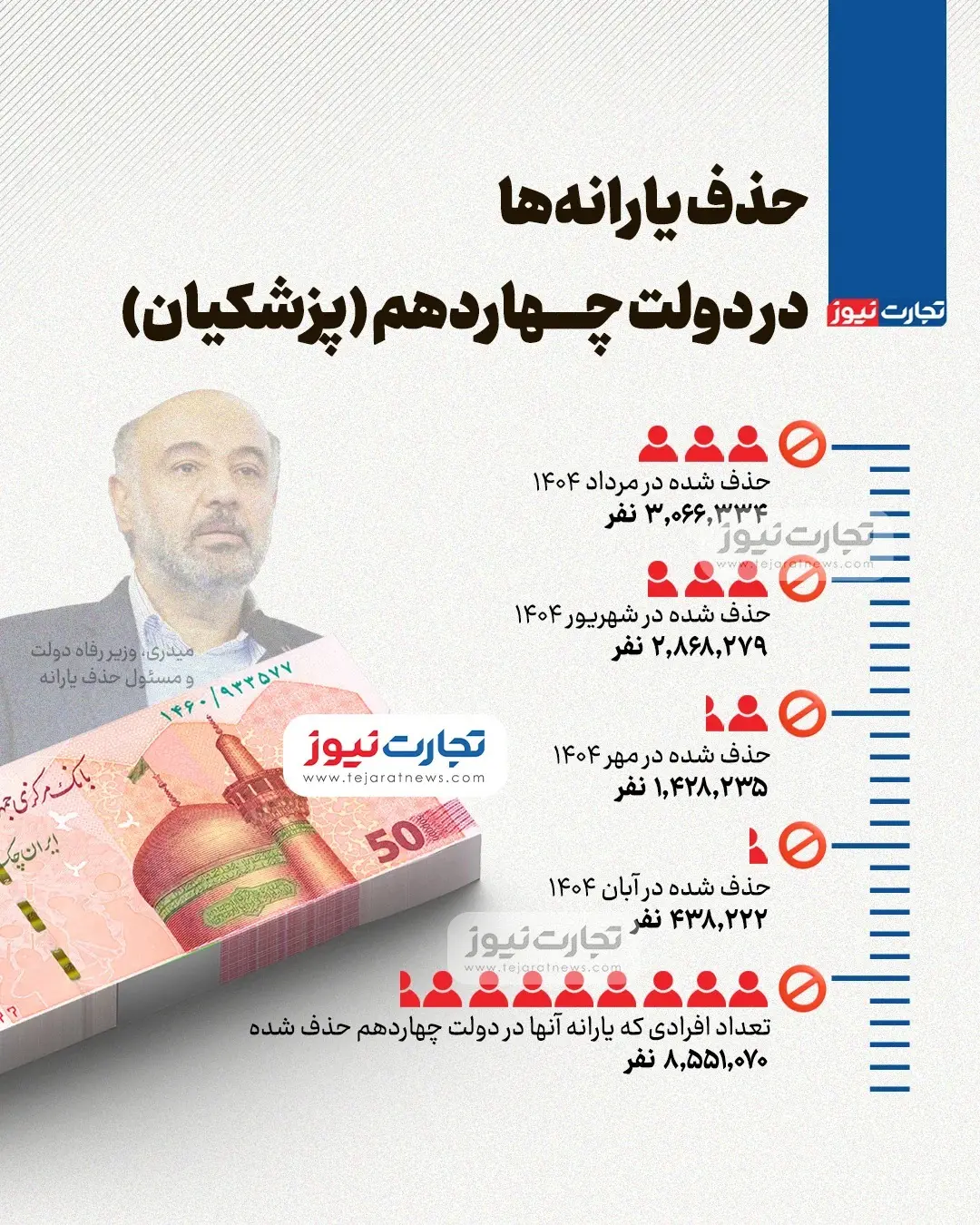 دولت پزشکیان یارانه چند نفر را قطع کرد؟ + اینفوگرافیک