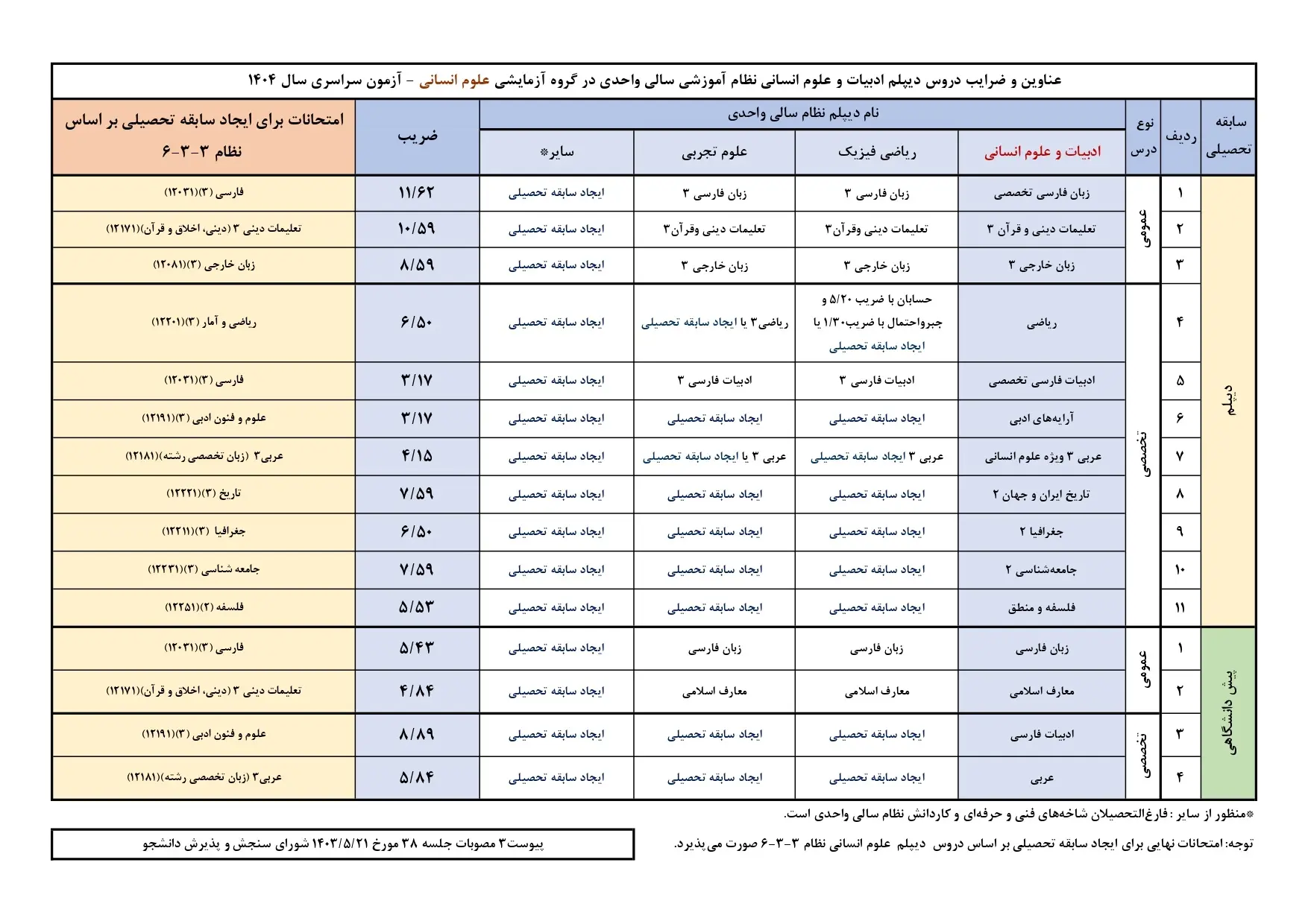 دریافت ضرایب سوابق تحصیلی آزمون سراسری سال ۱۴۰۴