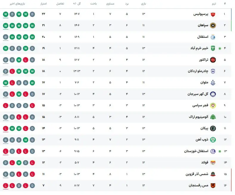 جدول لیگ برتر پس از پایان روز اول هفته سیزدهم