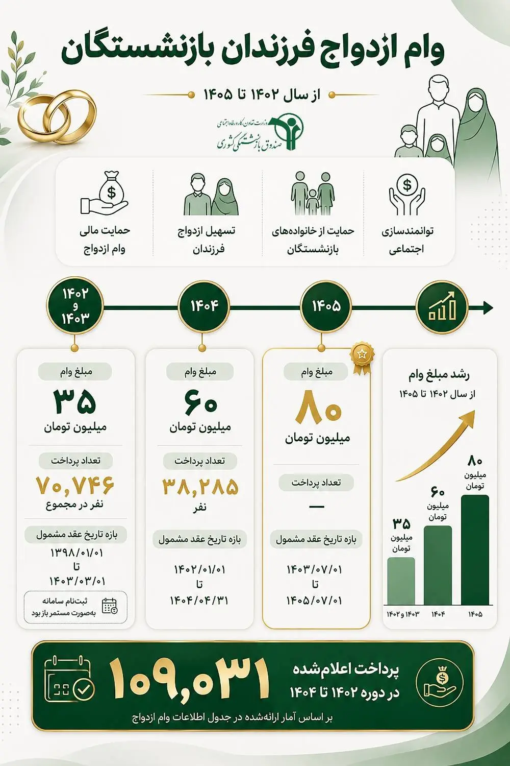 در سه سال گذشته چه تعداد وام ازدواج فرزندان بازنشستگان پرداخت شده است؟ +اینفوگرافی