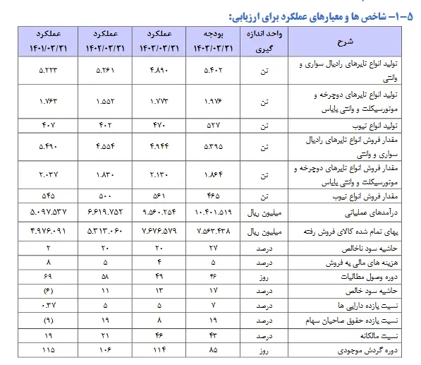 کارنامه مالی "یزدتایر" در سه ماهه ابتدائی سال چگونه بود؟