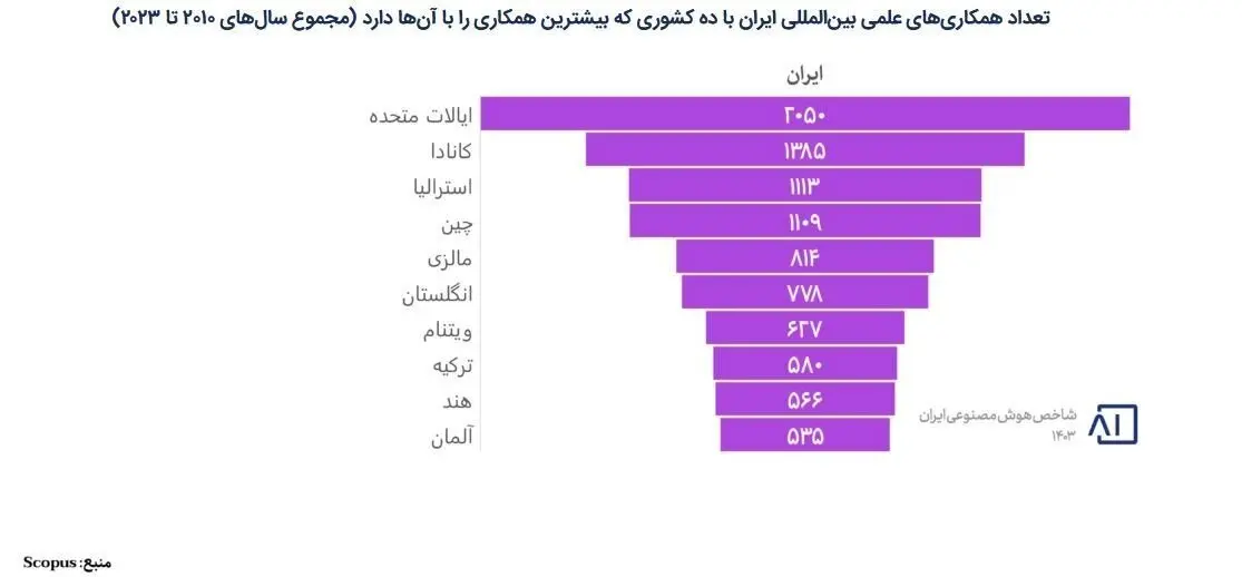 ایران یا عربستان؟ نبرد علمی هوش مصنوعی در منطقه