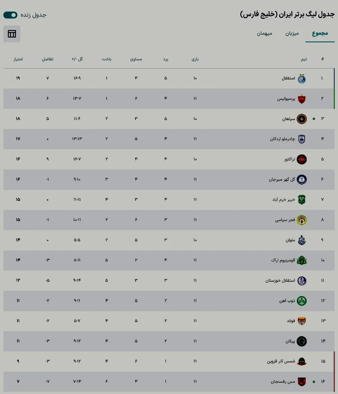 دو تیمِ یک استان، نتایجی کاملاً متفاوت/
چرا استقلالِ کم‌بودجه بالاتر از فولادِ صاحب‌ امکانات ایستاده است؟