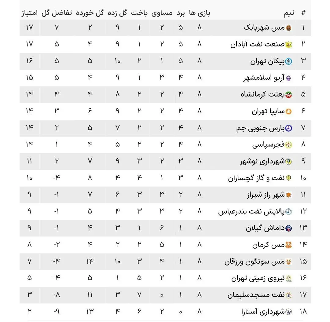 جدول لیگ آزادگان در پایان هفته هشتم (عکس)/ صدرنشینی مس شهربابک بدون سرمربی