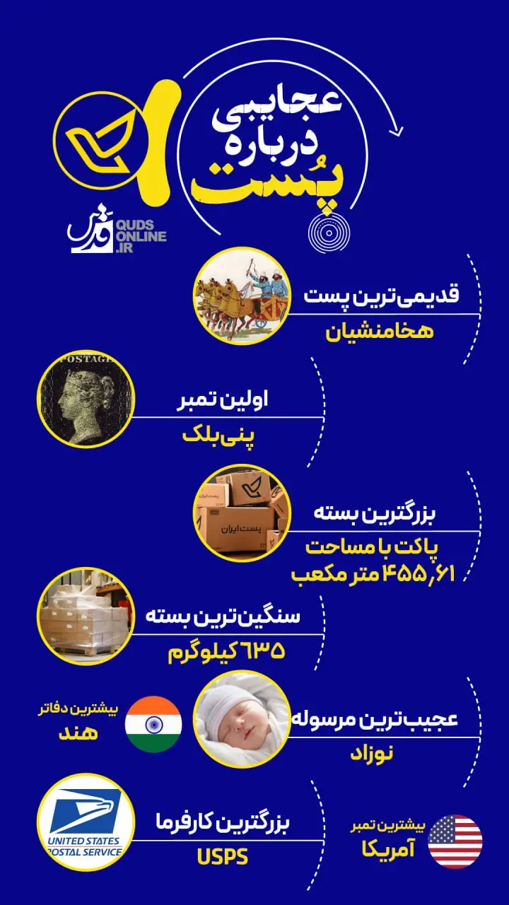عجایبی درباره پست + اینفوگرافیک