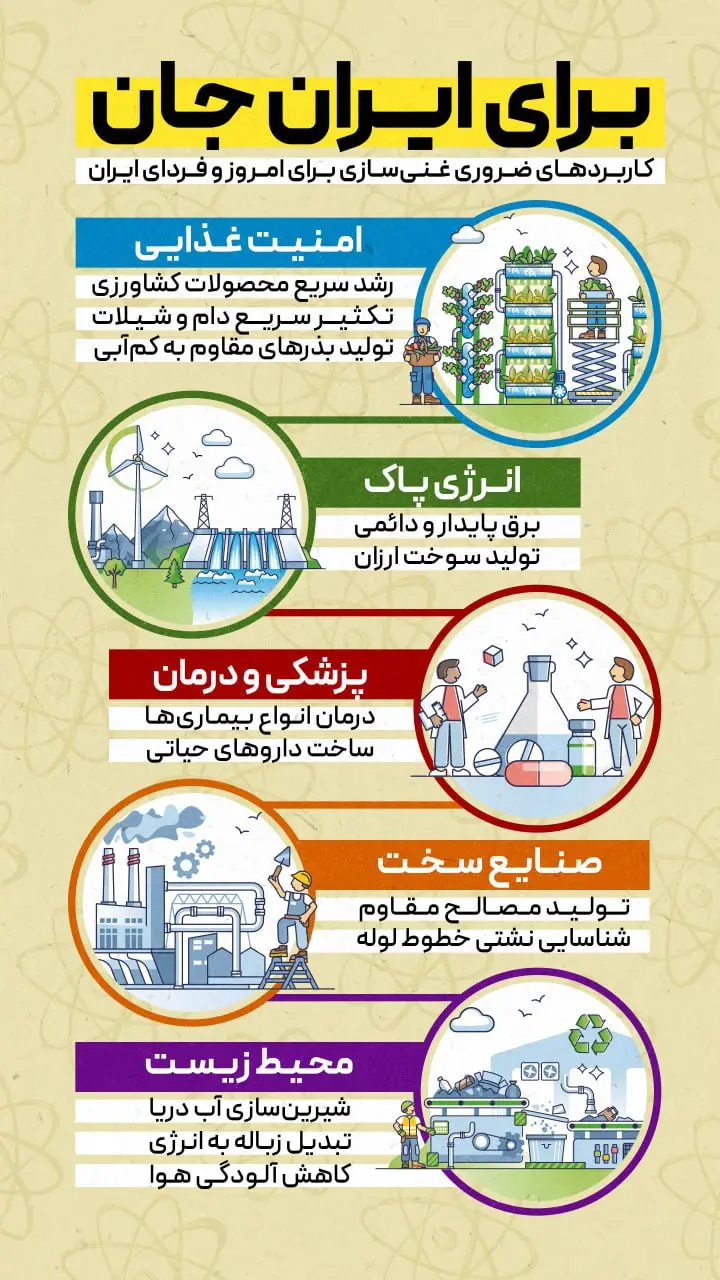 کاربردهای ضروری غنی سازی برای امروز و فردای ایران + اینفوگرافیک