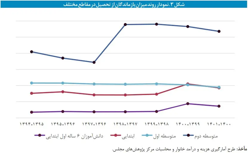 دانش‌آموزان جویای کار هستند تا تحصیل! / «خانواده‌ها فرزندشان را از مدرسه محروم می‌کنند چراکه توان تامین هزینه‌ها را ندارند»