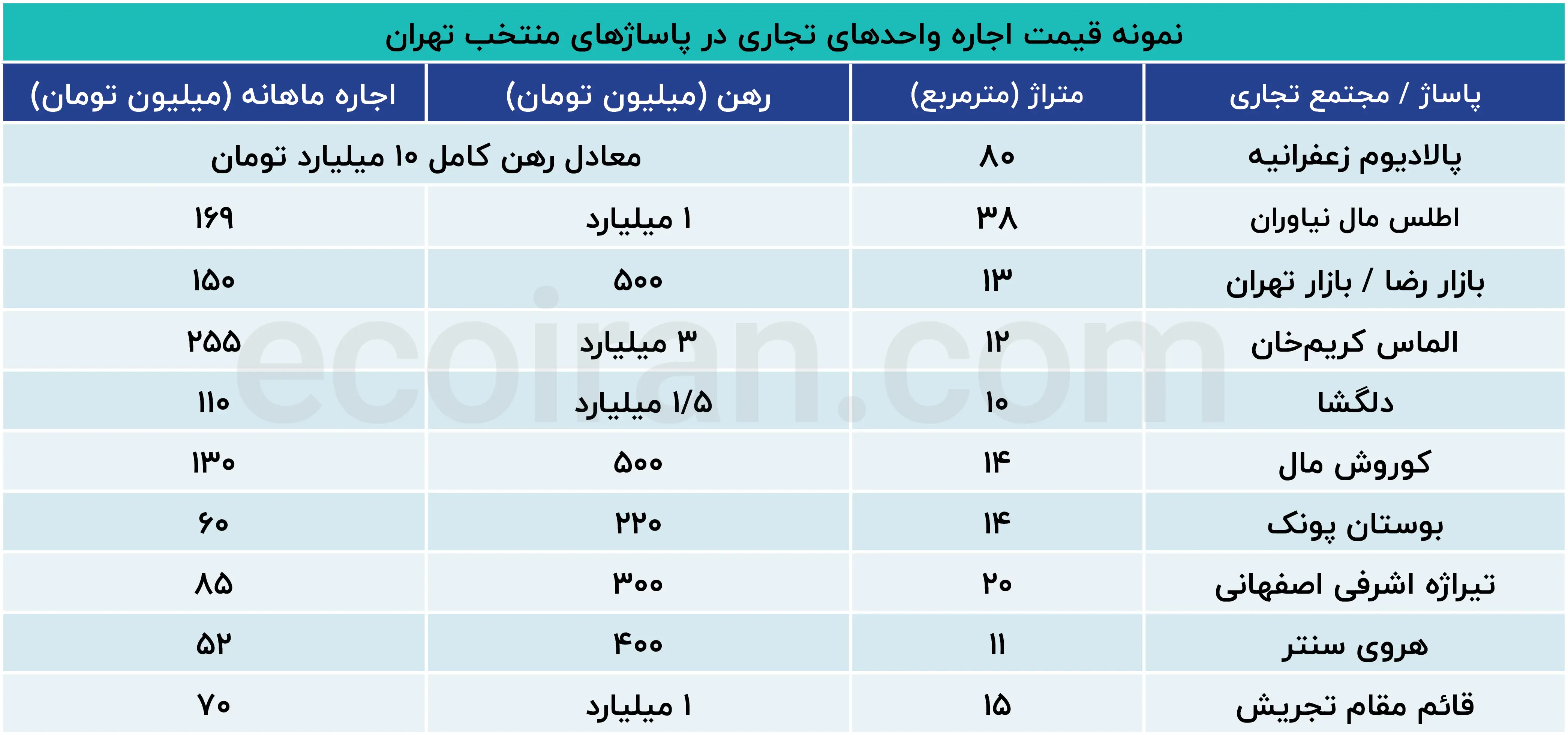 اجاره های نجومی مغازه در پاساژ های تهران