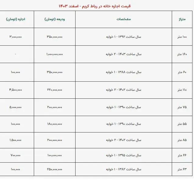 قیمت اجاره خانه در رباط کریم + جدول